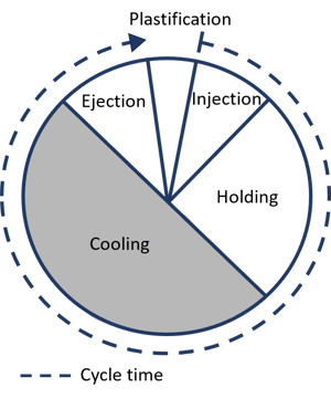 injection-cycle-time-scheme_02